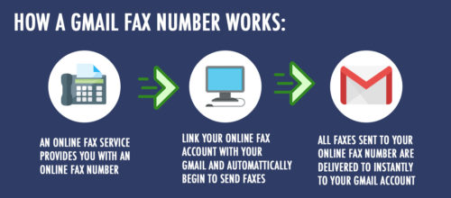 how a gmail fax number works
